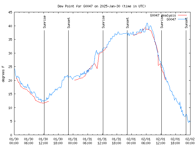 Latest daily graph