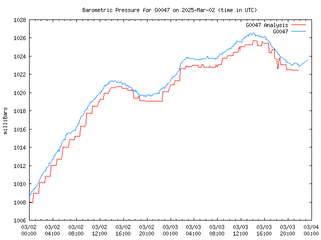 Latest daily graph