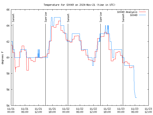 Latest daily graph