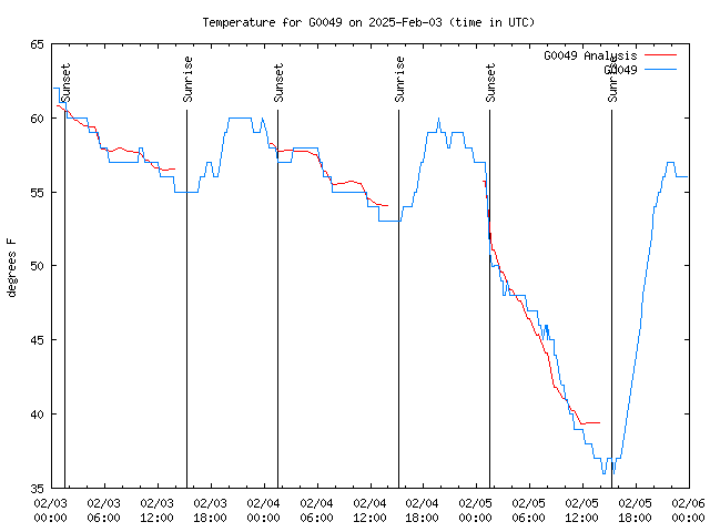 Latest daily graph