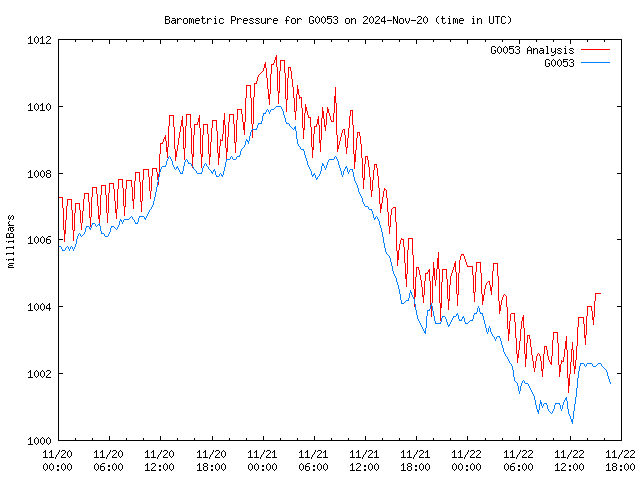 Latest daily graph