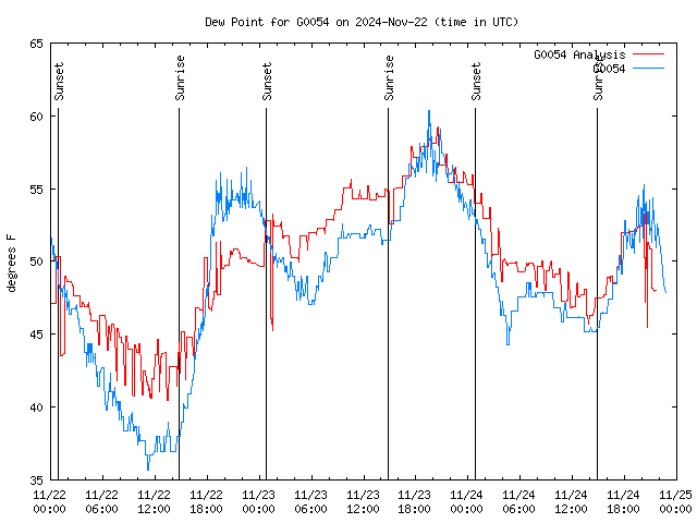 Latest daily graph