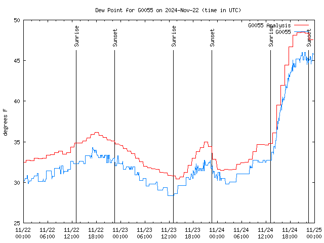 Latest daily graph