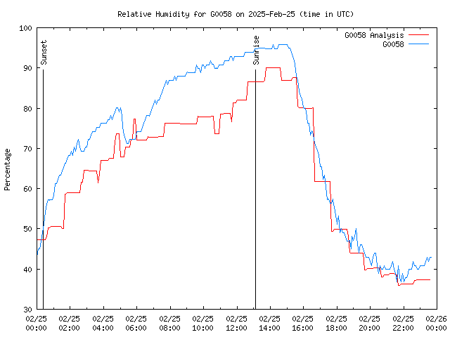 Comparison graph for 2025-02-25