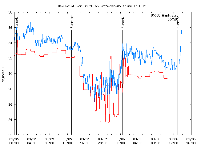 Latest daily graph