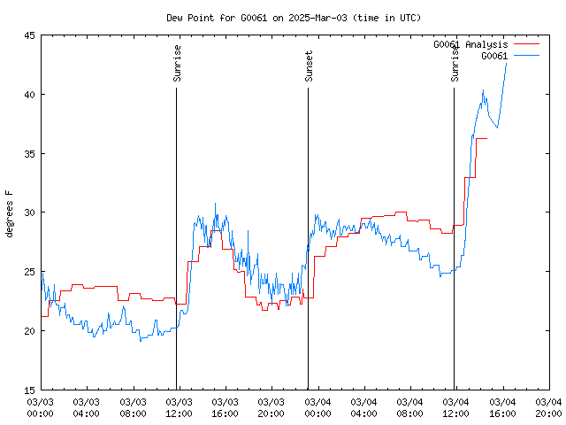 Latest daily graph