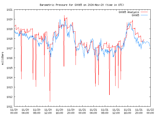 Latest daily graph