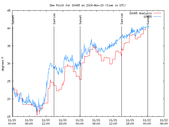 Latest daily graph