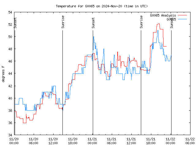 Latest daily graph