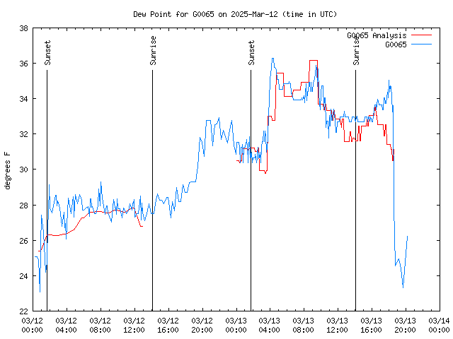 Latest daily graph