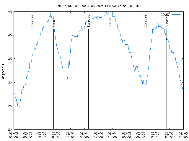 Latest daily graph