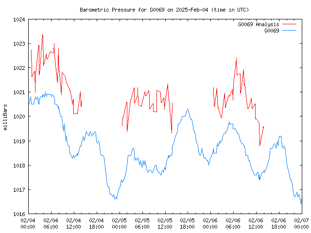 Latest daily graph