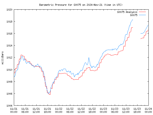 Latest daily graph