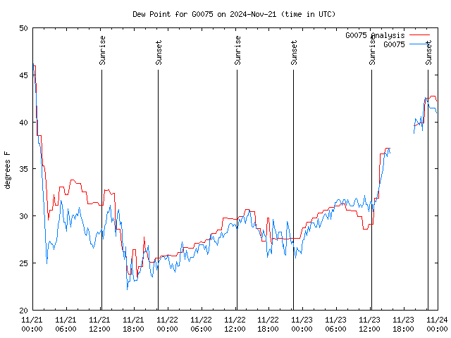 Latest daily graph