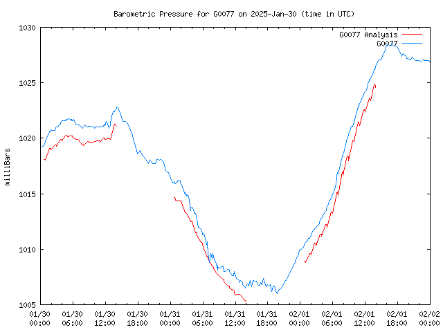 Latest daily graph