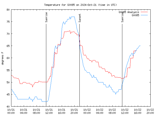 Latest daily graph