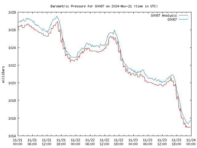 Latest daily graph