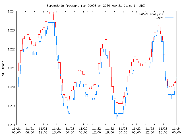 Latest daily graph