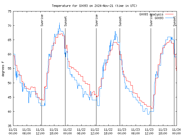 Latest daily graph