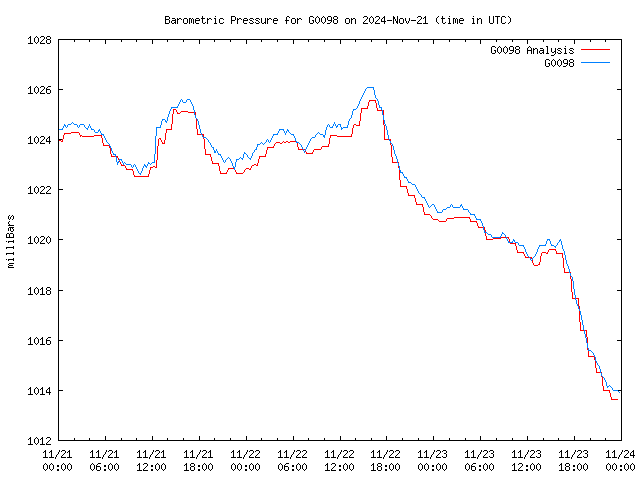 Latest daily graph