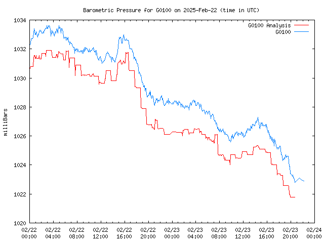 Latest daily graph