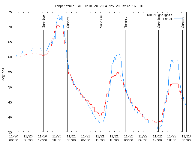 Latest daily graph