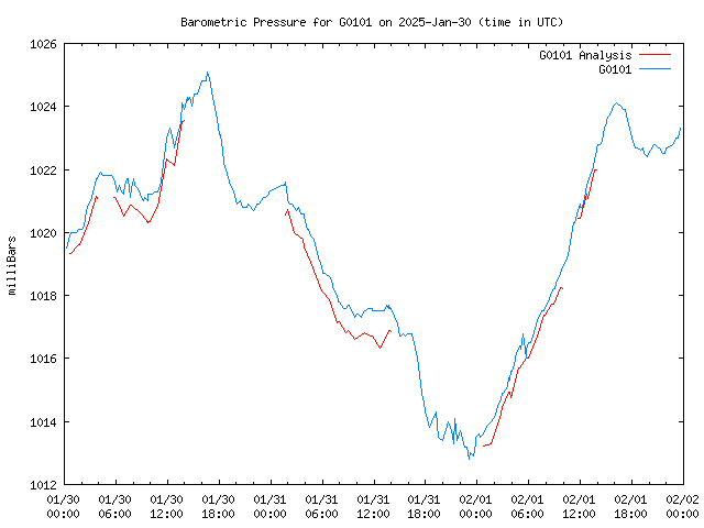 Latest daily graph