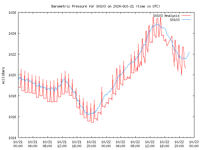 Latest daily graph