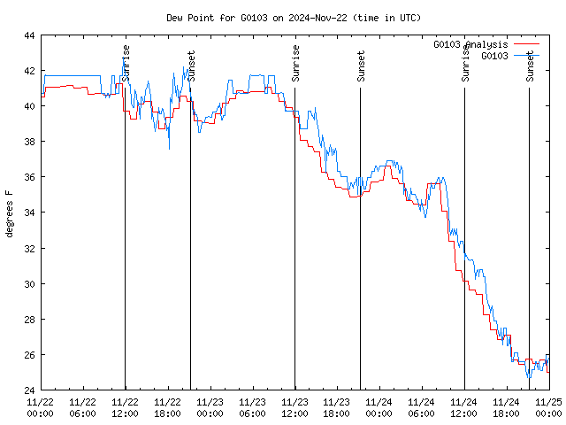 Latest daily graph