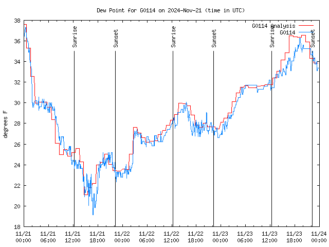 Latest daily graph