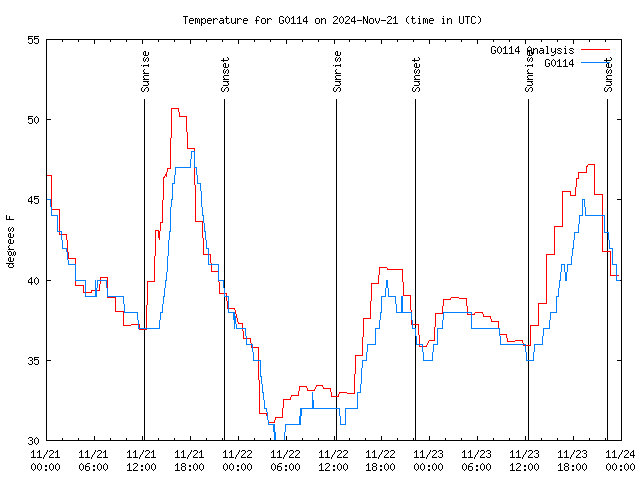 Latest daily graph