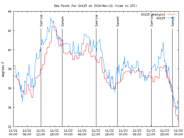 Latest daily graph