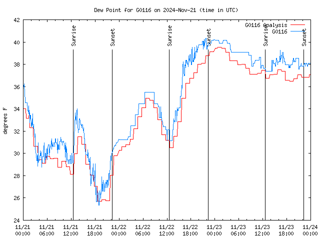 Latest daily graph