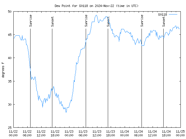 Latest daily graph