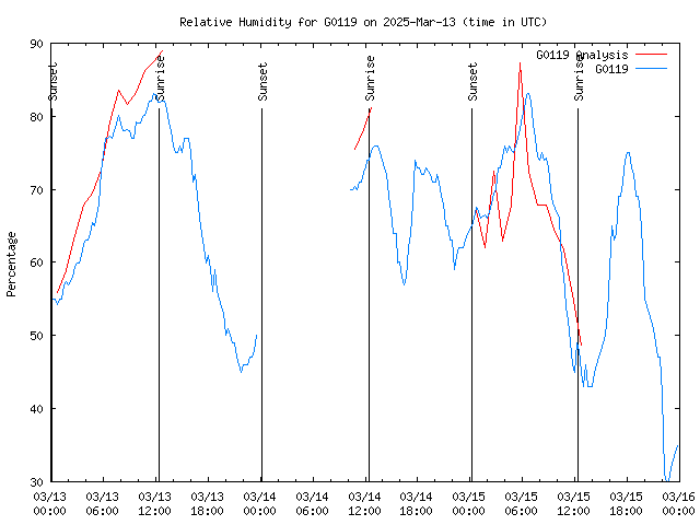 Latest daily graph