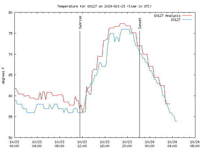 Latest daily graph