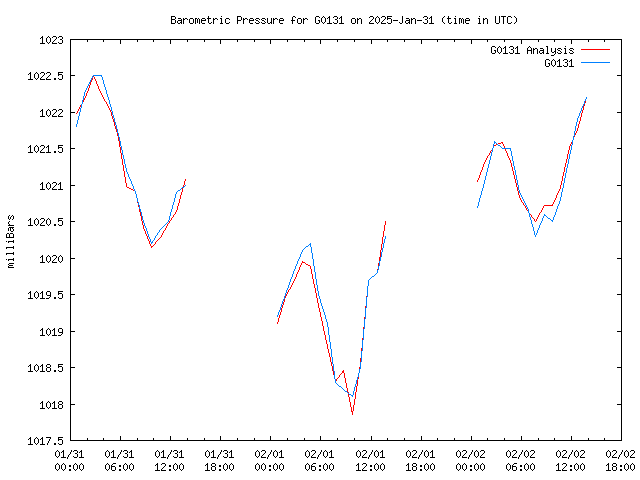 Latest daily graph