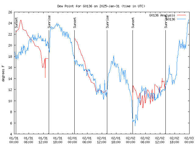 Latest daily graph