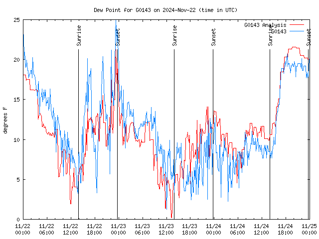 Latest daily graph