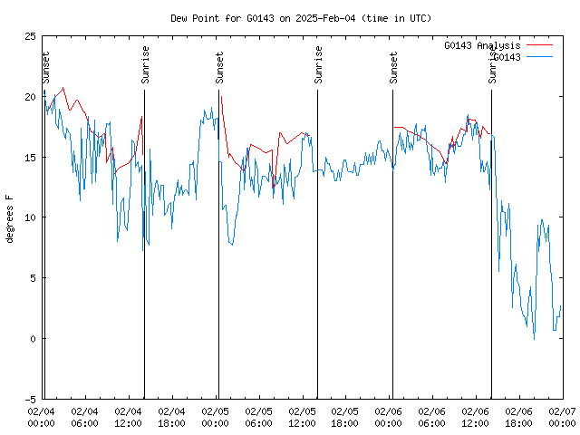 Latest daily graph