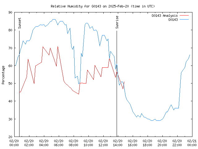 Comparison graph for 2025-02-20