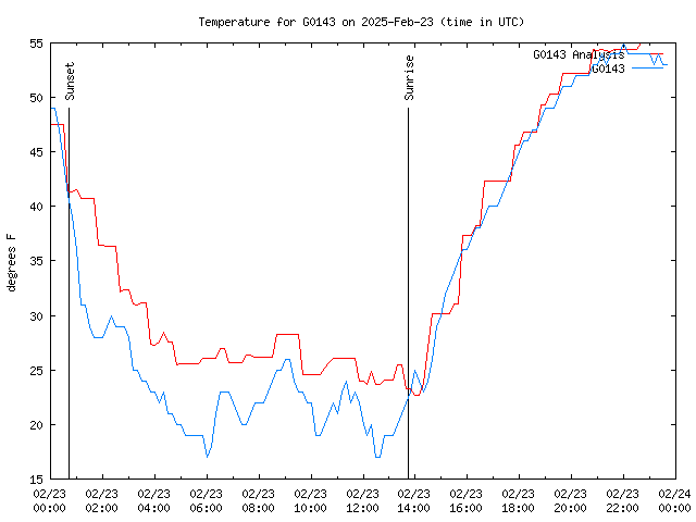 Comparison graph for 2025-02-23