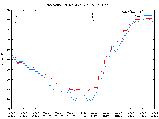 Comparison graph for 2025-02-27