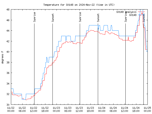 Latest daily graph