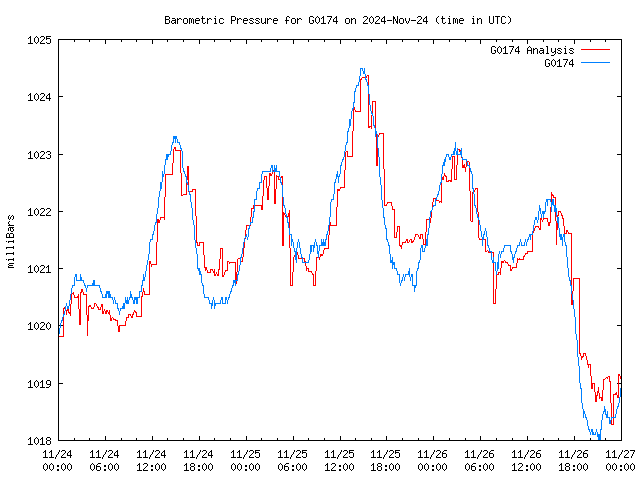 Latest daily graph