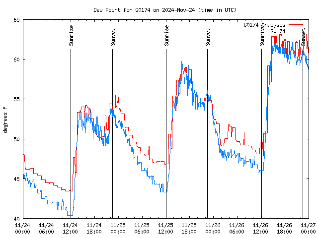 Latest daily graph