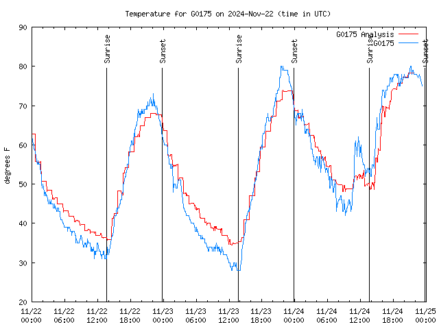 Latest daily graph