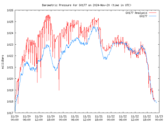 Latest daily graph