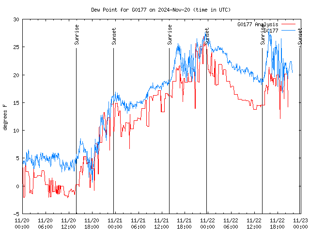 Latest daily graph