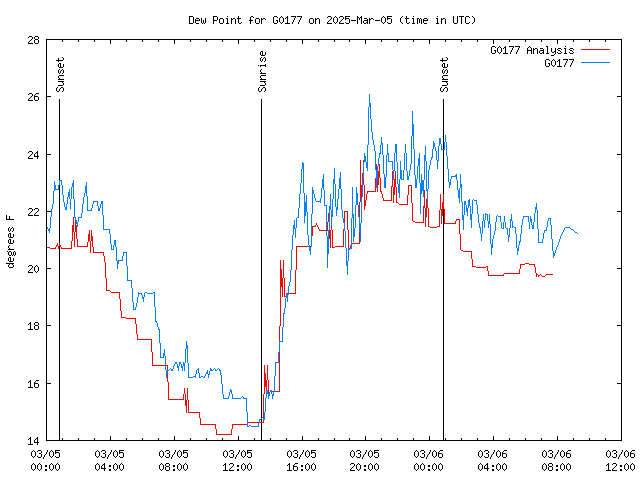 Latest daily graph